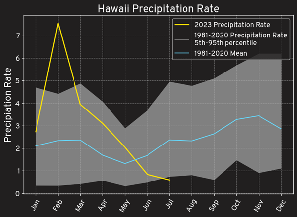 Graph showing Hawaii precipitation rate