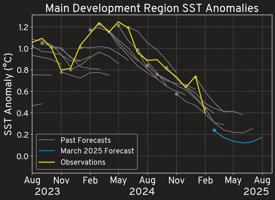 Main Development Region SST Forecasts