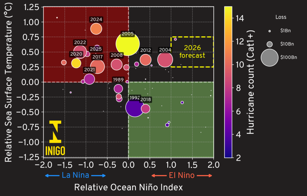 The story of the 2026 Atlantic hurricane season begins with El Niño